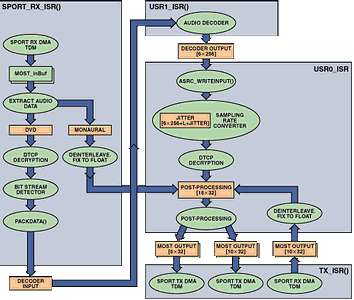 Figure 2. Audio flow within the VisualAudio automotive framework